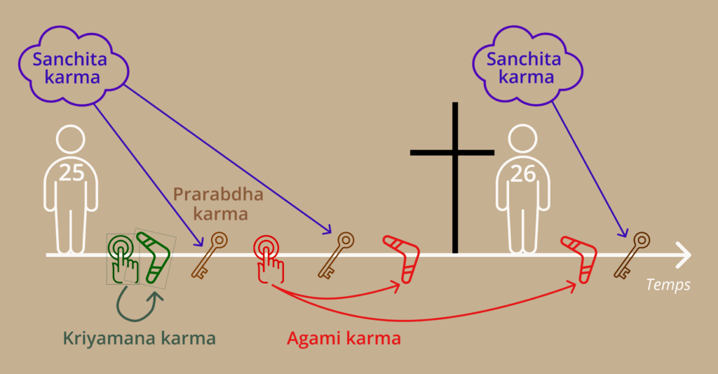 frise d'illustration du karma