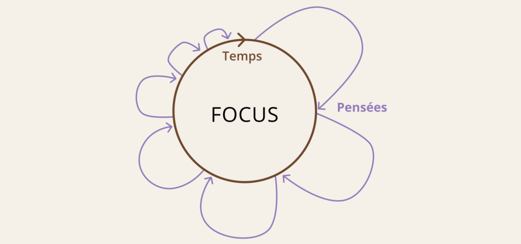 Schéma focus en méditation